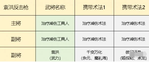 封神开天袁洪反击枪怎么玩,封神开天袁洪反击枪阵容搭配推荐
