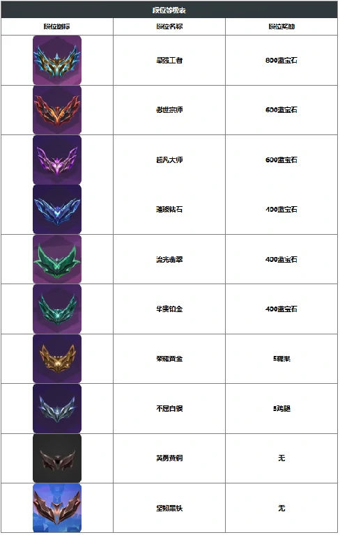 金铲铲之战段位等级奖励有哪些,金铲铲之战段位等级奖励表一览,金铲铲之战