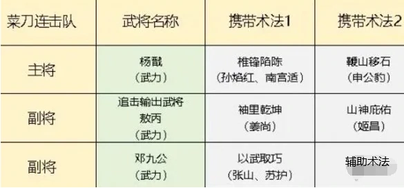 封神开天菜刀连击队怎么玩,封神开天菜刀连击队阵容搭配推荐