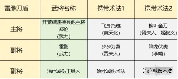 封神开天雷鹏肉盾队怎么玩,封神开天雷鹏刀盾阵容搭配推荐