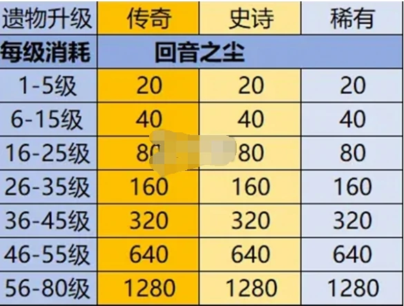 英雄没有闪遗物怎么培养,英雄没有闪遗物养成攻略
