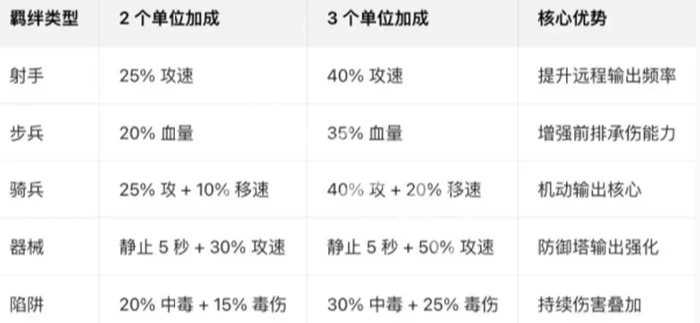 墨守孤城羁绊怎么搭配