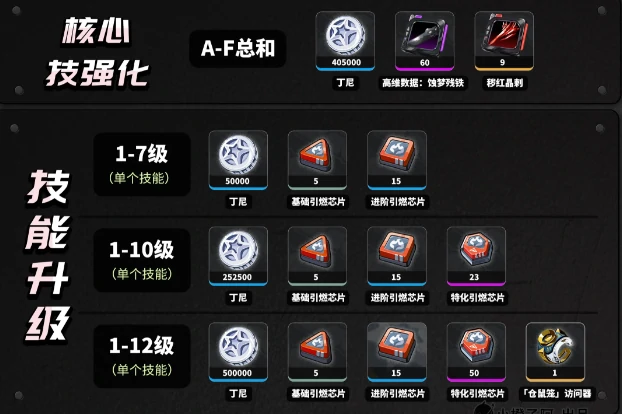 绝区零真斗培养突破材料一览