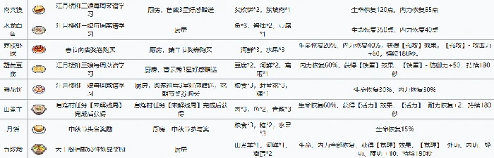 江城创业记菜谱配方大全