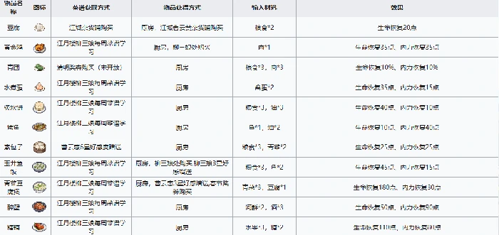江城创业记菜谱配方大全