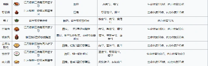 江城创业记菜谱配方大全