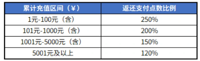 黑色四叶草魔法帝之道充值返还活动说明