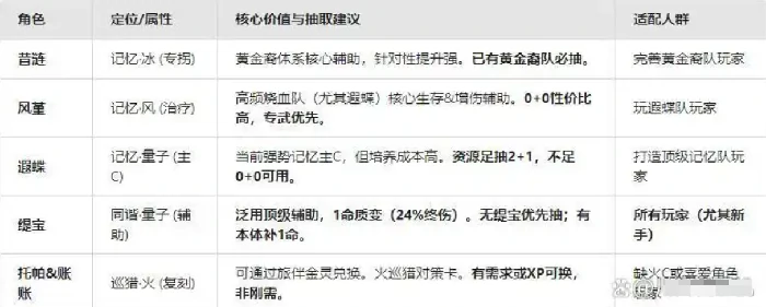 崩坏星穹铁道3.7版本五星角色抽取建议