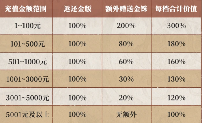 三国望神州充值返还规则公告说明