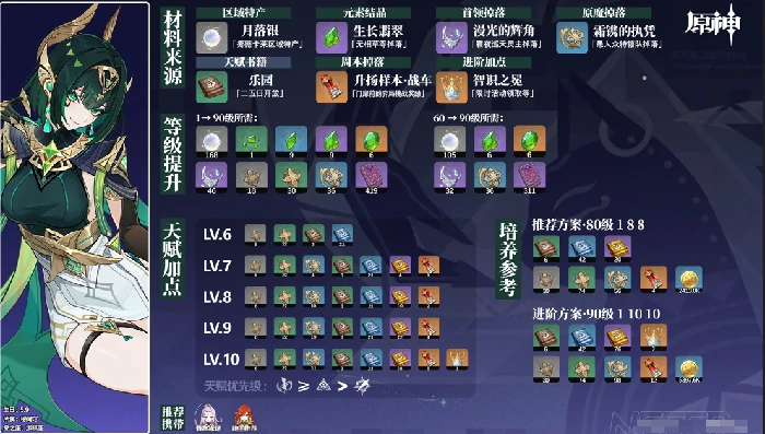 原神奈芙尔突破材料全收集