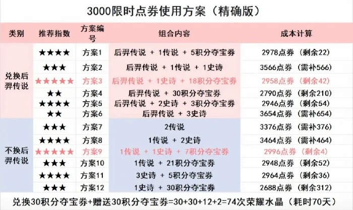 王者荣耀十周年3000限时点券怎么使用最划算