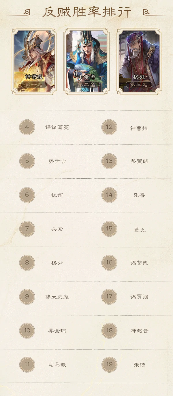 三国杀7月军争胜率排行榜