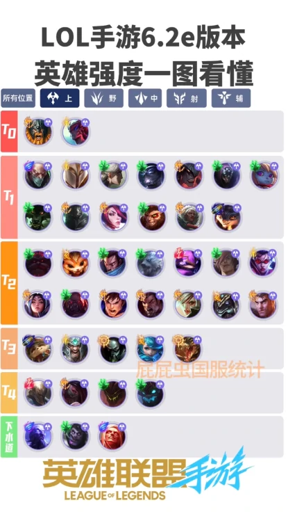 英雄联盟手游6.2e版本英雄强度排行