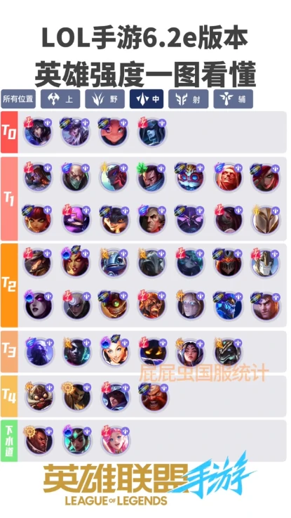 英雄联盟手游6.2e版本英雄强度排行