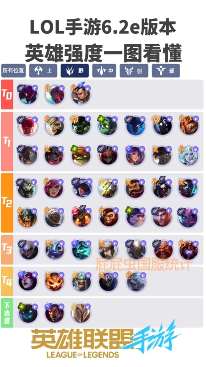 英雄联盟手游6.2e版本英雄强度排行
