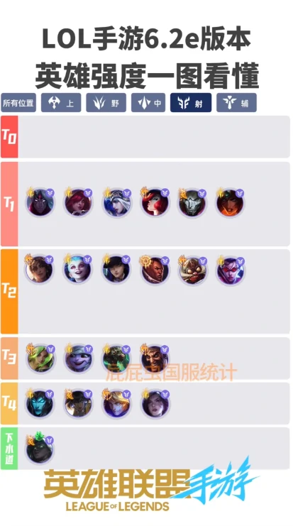 英雄联盟手游6.2e版本英雄强度排行