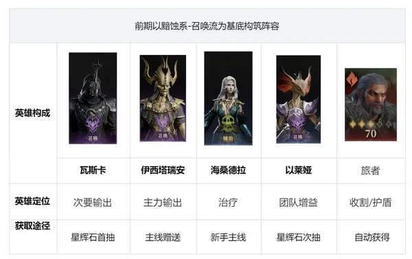 龙息神寂新手配队攻略