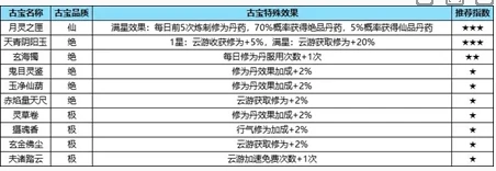 踏风行古宝怎么获得