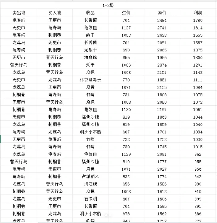 逆水寒航海贸易各产品利润表
