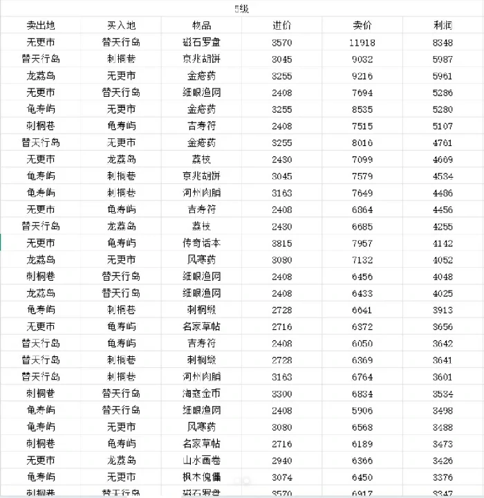 逆水寒航海贸易各产品利润表