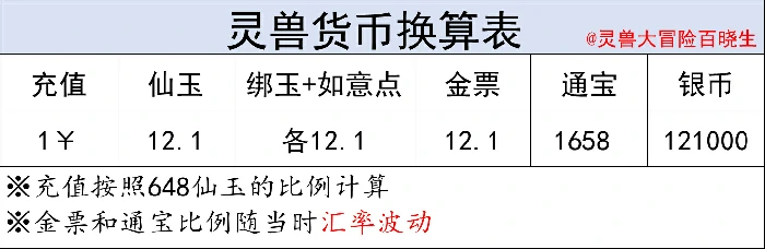 灵兽大冒险经济系统攻略大全