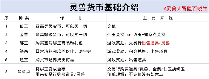 灵兽大冒险经济系统攻略大全