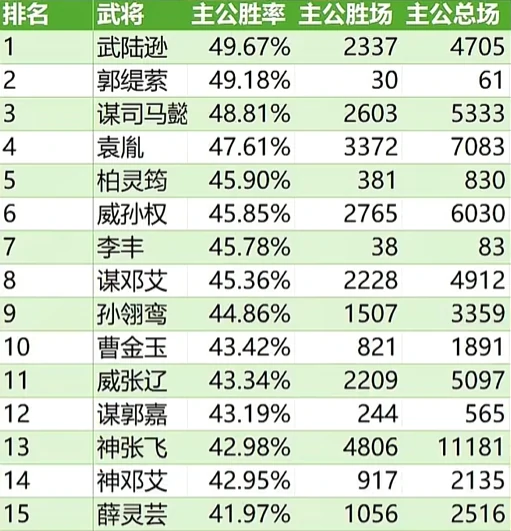 三国杀一将成名军八9月胜率总榜