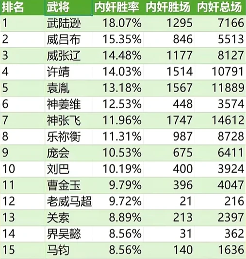 三国杀一将成名军八9月胜率总榜
