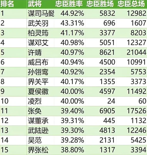 三国杀一将成名军八9月胜率总榜