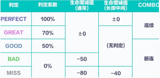 初音未来缤纷舞台歌曲评级怎样提升