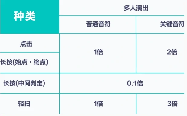 初音未来缤纷舞台歌曲评级怎样提升