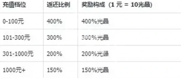 奥特曼超时空英雄公测常见问题汇总
