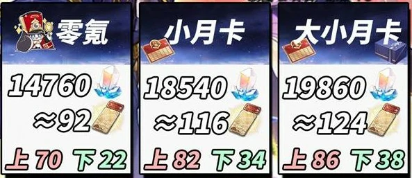 崩坏星穹铁道3.4版本可以获得多少星琼