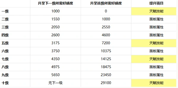 非日常邂逅故事好感度怎么提升