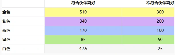 非日常邂逅故事好感度怎么提升