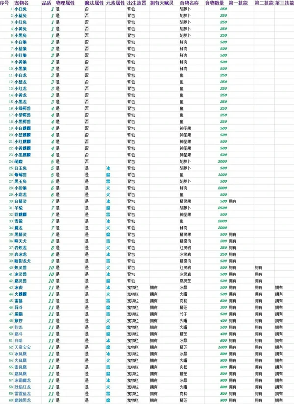 遇见手游宠物攻略篇最全
