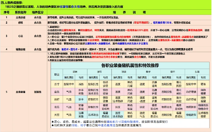 灵兽大冒险零氪党养成攻略-资源收集和分配推荐