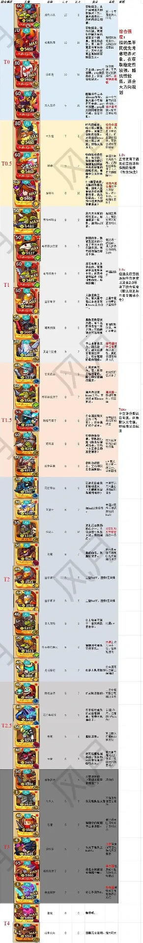 放置军团角色强度排行榜