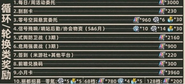 绝区零1.7能获得多少菲林