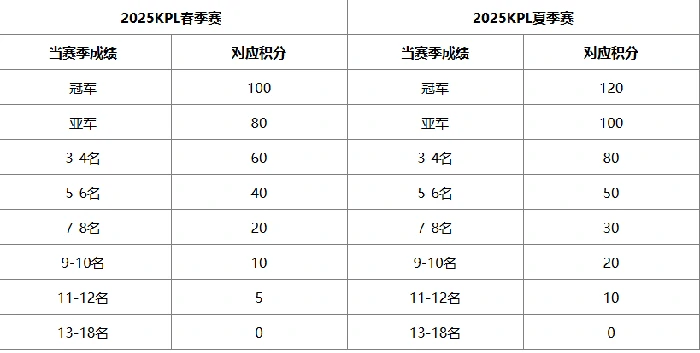 王者荣耀2025年KPL年度总决赛晋级积分规则