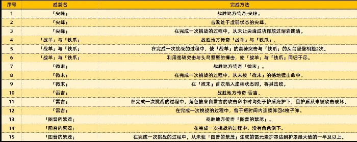 原神5.5版本新增成就有哪些