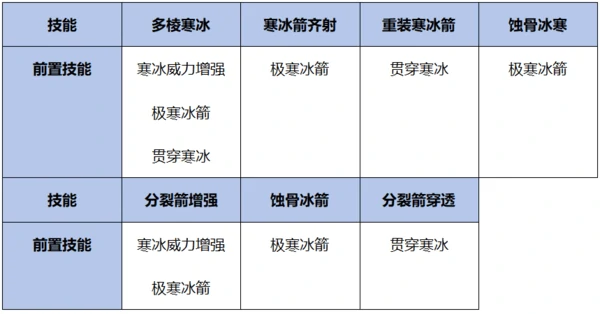 飘渺儒仙寒冰箭技能攻略