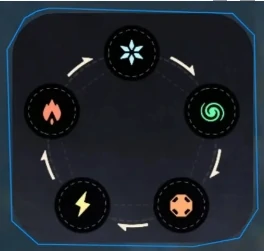 荒野起源元素克制关系介绍