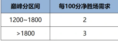 王者荣耀s41赛季战力机制优化