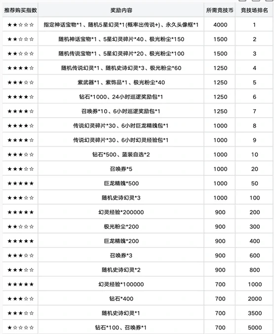 龙魂旅人竞技场荣誉奖励换哪个好