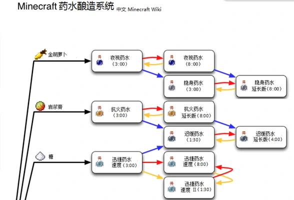 我的世界药水合成表图