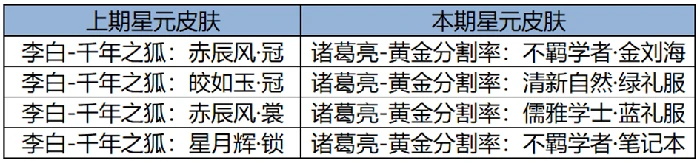 王者荣耀3月13日更新内容一览
