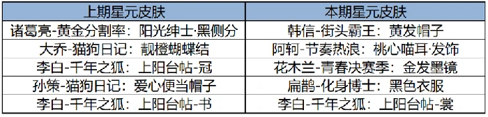 王者荣耀3月13日更新内容一览