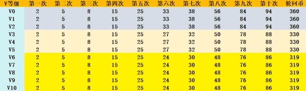 CFM王者轮回价格表