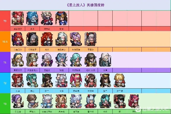 星之旅人最新强度榜